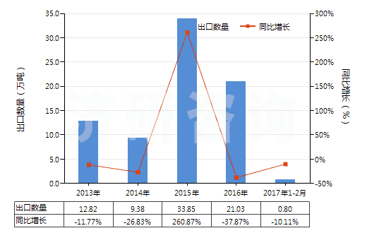 2013-2017年2月中國石英巖(不論是否粗加修整或僅用鋸或其他方法切割成矩形板或塊)(HS25062000)出口量及增速統(tǒng)計(jì)